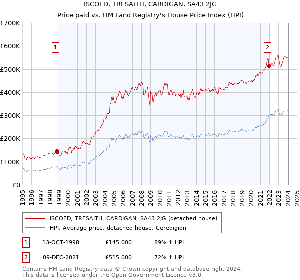 ISCOED, TRESAITH, CARDIGAN, SA43 2JG: Price paid vs HM Land Registry's House Price Index