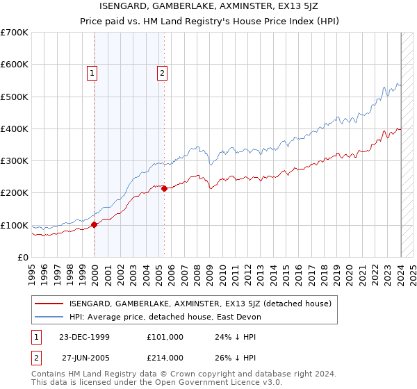ISENGARD, GAMBERLAKE, AXMINSTER, EX13 5JZ: Price paid vs HM Land Registry's House Price Index