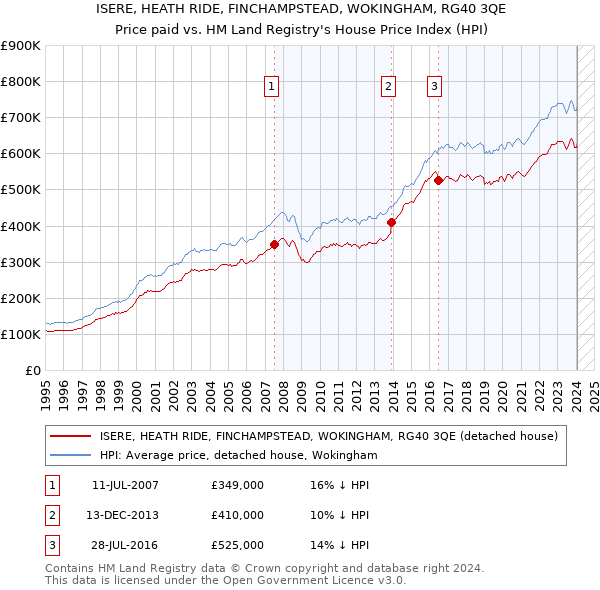 ISERE, HEATH RIDE, FINCHAMPSTEAD, WOKINGHAM, RG40 3QE: Price paid vs HM Land Registry's House Price Index