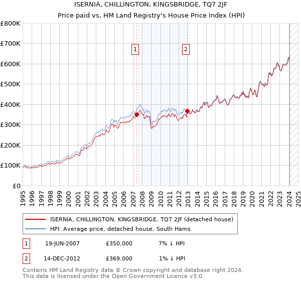 ISERNIA, CHILLINGTON, KINGSBRIDGE, TQ7 2JF: Price paid vs HM Land Registry's House Price Index