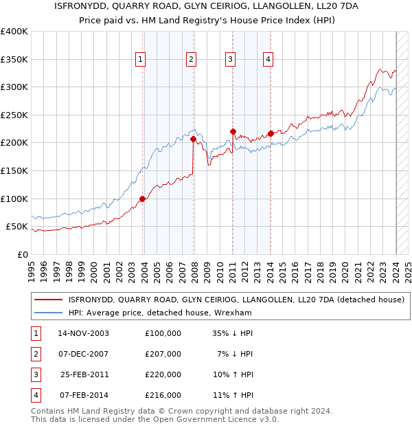 ISFRONYDD, QUARRY ROAD, GLYN CEIRIOG, LLANGOLLEN, LL20 7DA: Price paid vs HM Land Registry's House Price Index
