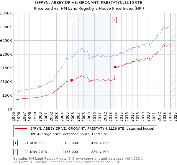 ISFRYN, ABBEY DRIVE, GRONANT, PRESTATYN, LL19 9TE: Price paid vs HM Land Registry's House Price Index