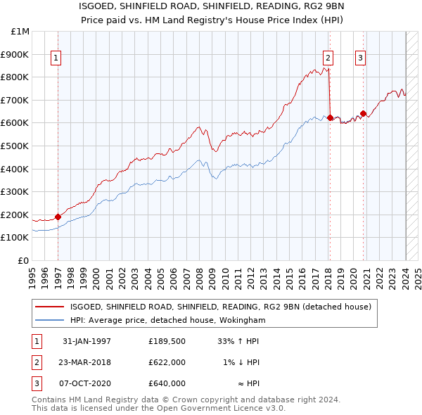 ISGOED, SHINFIELD ROAD, SHINFIELD, READING, RG2 9BN: Price paid vs HM Land Registry's House Price Index