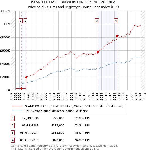 ISLAND COTTAGE, BREWERS LANE, CALNE, SN11 8EZ: Price paid vs HM Land Registry's House Price Index