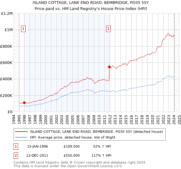ISLAND COTTAGE, LANE END ROAD, BEMBRIDGE, PO35 5SY: Price paid vs HM Land Registry's House Price Index