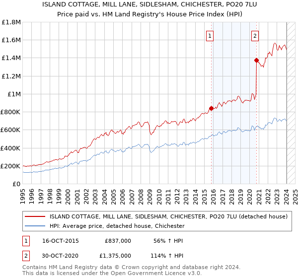 ISLAND COTTAGE, MILL LANE, SIDLESHAM, CHICHESTER, PO20 7LU: Price paid vs HM Land Registry's House Price Index