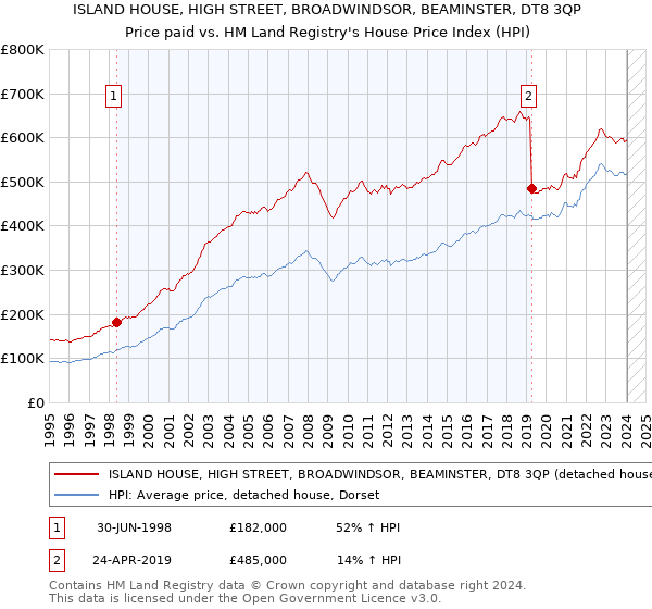 ISLAND HOUSE, HIGH STREET, BROADWINDSOR, BEAMINSTER, DT8 3QP: Price paid vs HM Land Registry's House Price Index