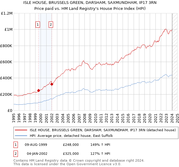 ISLE HOUSE, BRUSSELS GREEN, DARSHAM, SAXMUNDHAM, IP17 3RN: Price paid vs HM Land Registry's House Price Index