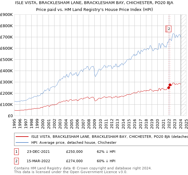 ISLE VISTA, BRACKLESHAM LANE, BRACKLESHAM BAY, CHICHESTER, PO20 8JA: Price paid vs HM Land Registry's House Price Index