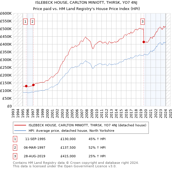 ISLEBECK HOUSE, CARLTON MINIOTT, THIRSK, YO7 4NJ: Price paid vs HM Land Registry's House Price Index
