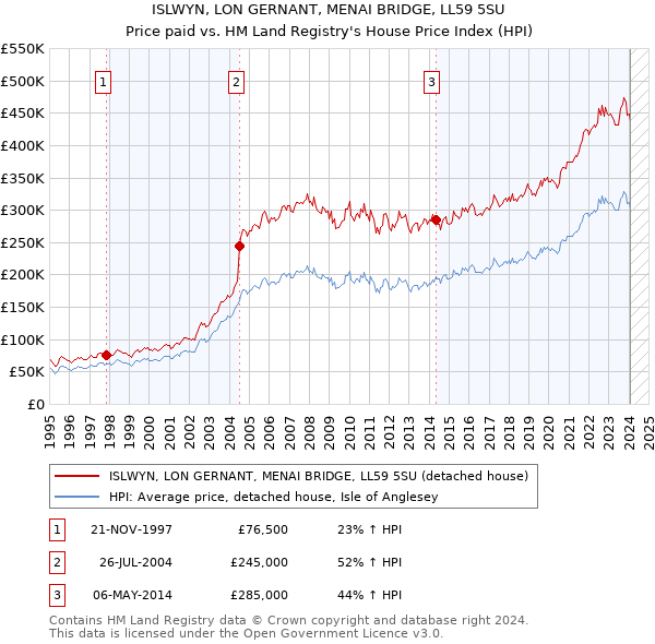 ISLWYN, LON GERNANT, MENAI BRIDGE, LL59 5SU: Price paid vs HM Land Registry's House Price Index