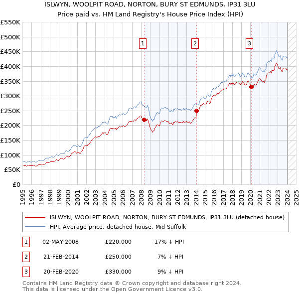 ISLWYN, WOOLPIT ROAD, NORTON, BURY ST EDMUNDS, IP31 3LU: Price paid vs HM Land Registry's House Price Index