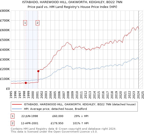 ISTABADO, HAREWOOD HILL, OAKWORTH, KEIGHLEY, BD22 7NN: Price paid vs HM Land Registry's House Price Index