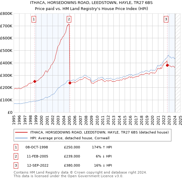 ITHACA, HORSEDOWNS ROAD, LEEDSTOWN, HAYLE, TR27 6BS: Price paid vs HM Land Registry's House Price Index