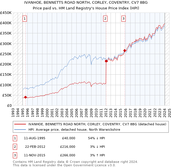 IVANHOE, BENNETTS ROAD NORTH, CORLEY, COVENTRY, CV7 8BG: Price paid vs HM Land Registry's House Price Index