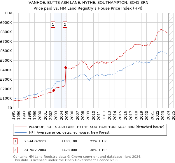 IVANHOE, BUTTS ASH LANE, HYTHE, SOUTHAMPTON, SO45 3RN: Price paid vs HM Land Registry's House Price Index