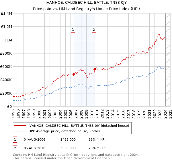 IVANHOE, CALDBEC HILL, BATTLE, TN33 0JY: Price paid vs HM Land Registry's House Price Index