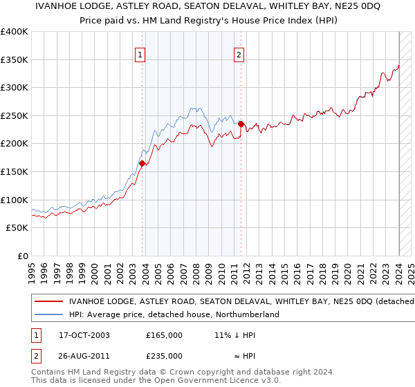 IVANHOE LODGE, ASTLEY ROAD, SEATON DELAVAL, WHITLEY BAY, NE25 0DQ: Price paid vs HM Land Registry's House Price Index