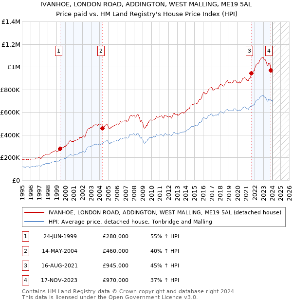 IVANHOE, LONDON ROAD, ADDINGTON, WEST MALLING, ME19 5AL: Price paid vs HM Land Registry's House Price Index