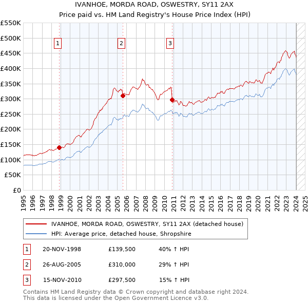 IVANHOE, MORDA ROAD, OSWESTRY, SY11 2AX: Price paid vs HM Land Registry's House Price Index
