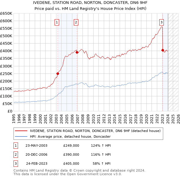 IVEDENE, STATION ROAD, NORTON, DONCASTER, DN6 9HF: Price paid vs HM Land Registry's House Price Index