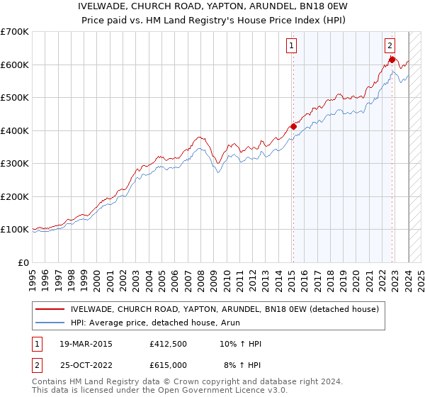 IVELWADE, CHURCH ROAD, YAPTON, ARUNDEL, BN18 0EW: Price paid vs HM Land Registry's House Price Index