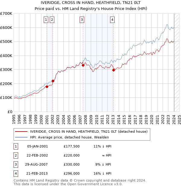 IVERIDGE, CROSS IN HAND, HEATHFIELD, TN21 0LT: Price paid vs HM Land Registry's House Price Index