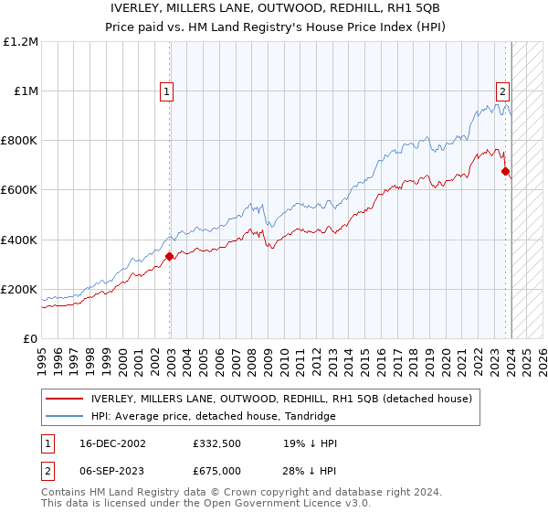 IVERLEY, MILLERS LANE, OUTWOOD, REDHILL, RH1 5QB: Price paid vs HM Land Registry's House Price Index