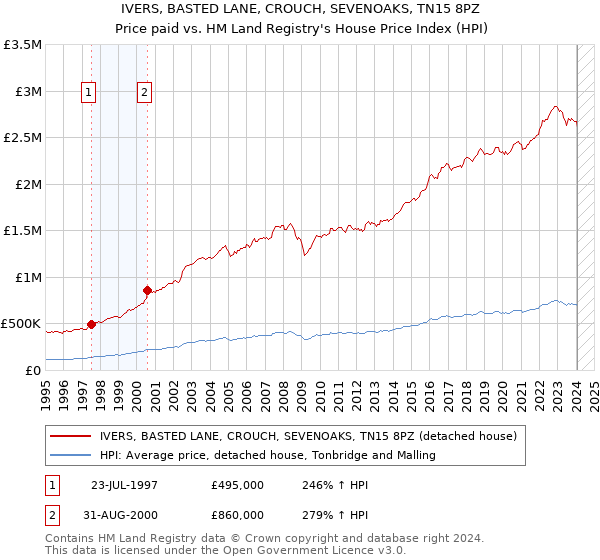 IVERS, BASTED LANE, CROUCH, SEVENOAKS, TN15 8PZ: Price paid vs HM Land Registry's House Price Index