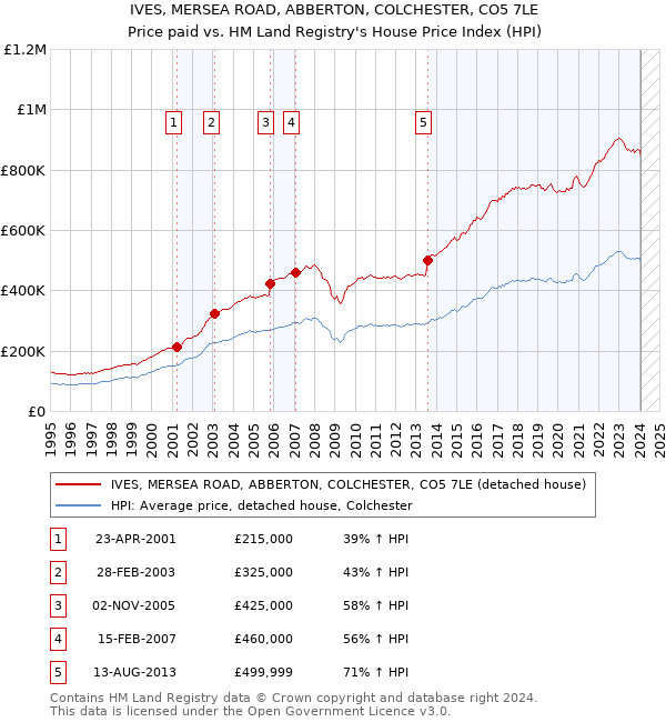 IVES, MERSEA ROAD, ABBERTON, COLCHESTER, CO5 7LE: Price paid vs HM Land Registry's House Price Index