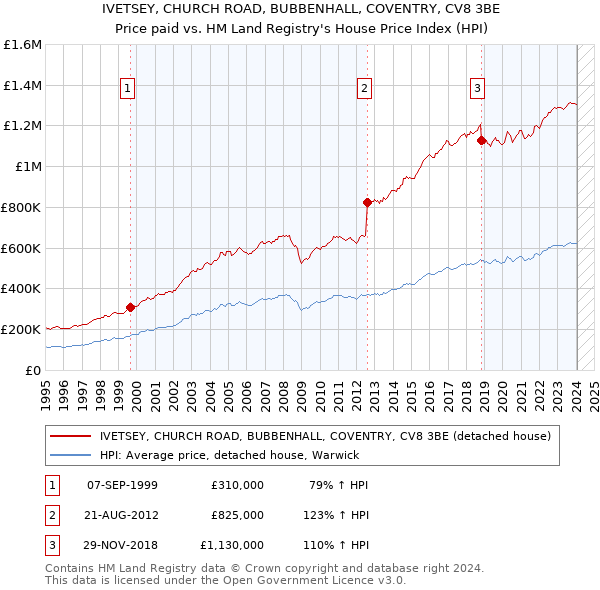 IVETSEY, CHURCH ROAD, BUBBENHALL, COVENTRY, CV8 3BE: Price paid vs HM Land Registry's House Price Index