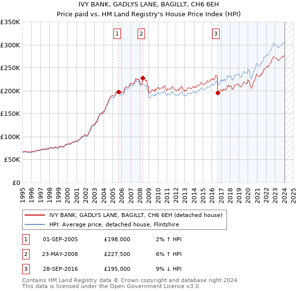 IVY BANK, GADLYS LANE, BAGILLT, CH6 6EH: Price paid vs HM Land Registry's House Price Index