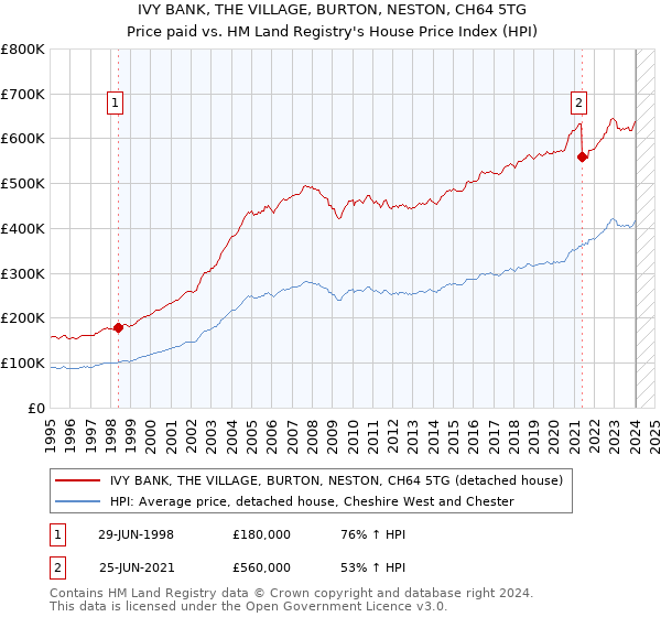 IVY BANK, THE VILLAGE, BURTON, NESTON, CH64 5TG: Price paid vs HM Land Registry's House Price Index