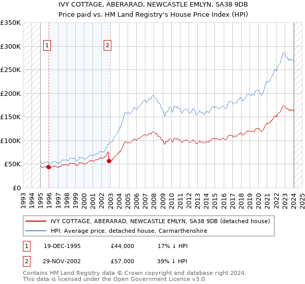 IVY COTTAGE, ABERARAD, NEWCASTLE EMLYN, SA38 9DB: Price paid vs HM Land Registry's House Price Index