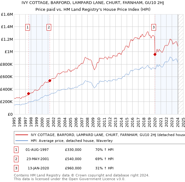 IVY COTTAGE, BARFORD, LAMPARD LANE, CHURT, FARNHAM, GU10 2HJ: Price paid vs HM Land Registry's House Price Index