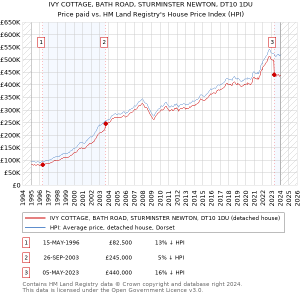IVY COTTAGE, BATH ROAD, STURMINSTER NEWTON, DT10 1DU: Price paid vs HM Land Registry's House Price Index