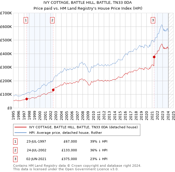 IVY COTTAGE, BATTLE HILL, BATTLE, TN33 0DA: Price paid vs HM Land Registry's House Price Index