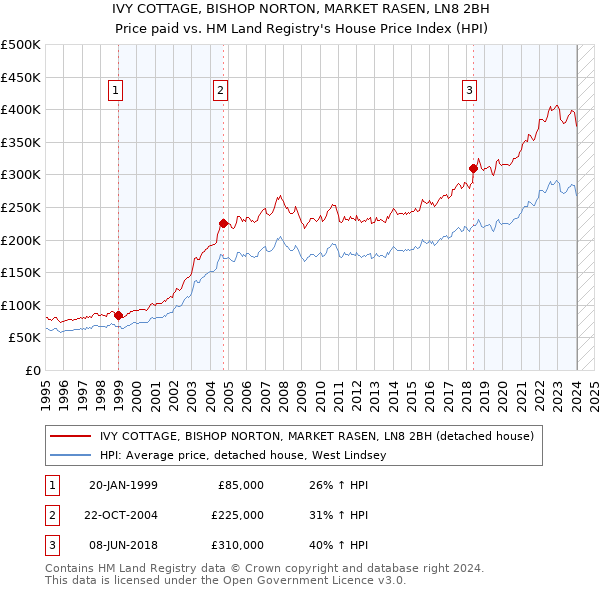 IVY COTTAGE, BISHOP NORTON, MARKET RASEN, LN8 2BH: Price paid vs HM Land Registry's House Price Index