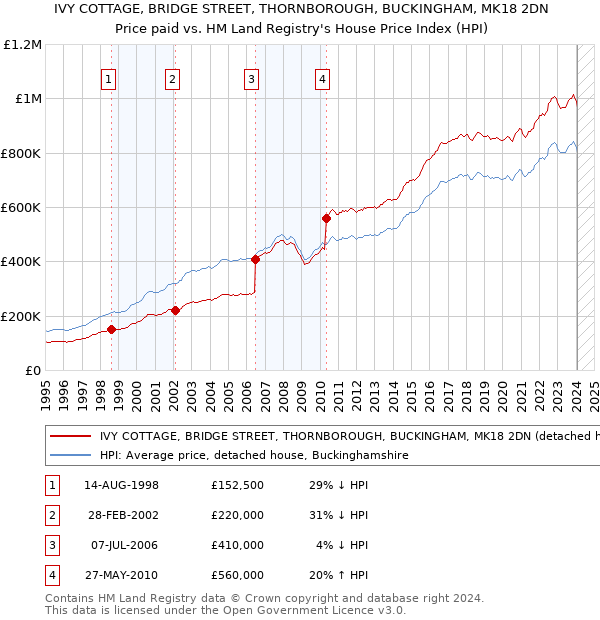 IVY COTTAGE, BRIDGE STREET, THORNBOROUGH, BUCKINGHAM, MK18 2DN: Price paid vs HM Land Registry's House Price Index