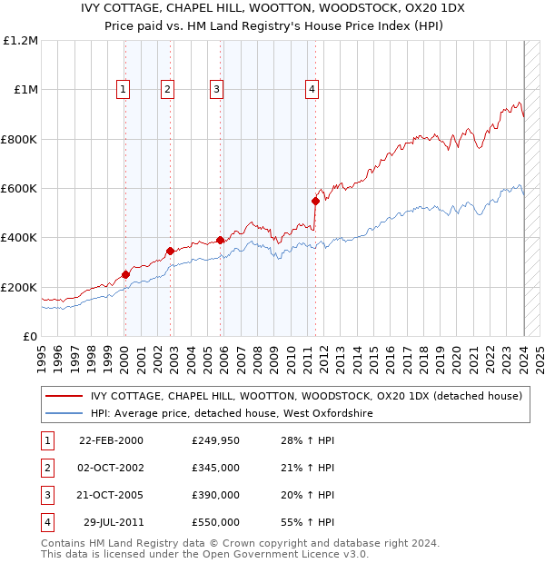 IVY COTTAGE, CHAPEL HILL, WOOTTON, WOODSTOCK, OX20 1DX: Price paid vs HM Land Registry's House Price Index
