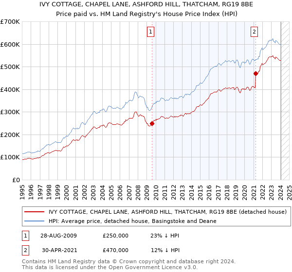 IVY COTTAGE, CHAPEL LANE, ASHFORD HILL, THATCHAM, RG19 8BE: Price paid vs HM Land Registry's House Price Index