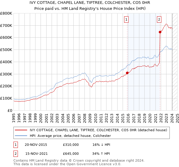 IVY COTTAGE, CHAPEL LANE, TIPTREE, COLCHESTER, CO5 0HR: Price paid vs HM Land Registry's House Price Index