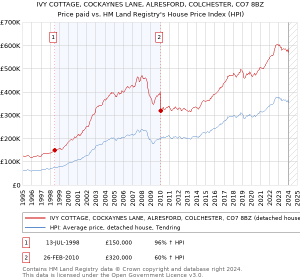 IVY COTTAGE, COCKAYNES LANE, ALRESFORD, COLCHESTER, CO7 8BZ: Price paid vs HM Land Registry's House Price Index
