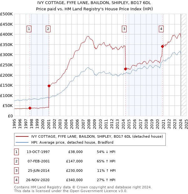 IVY COTTAGE, FYFE LANE, BAILDON, SHIPLEY, BD17 6DL: Price paid vs HM Land Registry's House Price Index