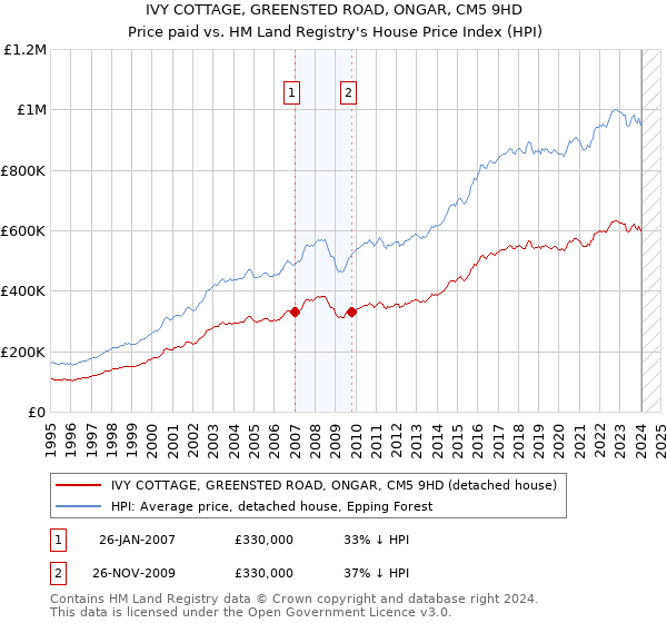 IVY COTTAGE, GREENSTED ROAD, ONGAR, CM5 9HD: Price paid vs HM Land Registry's House Price Index
