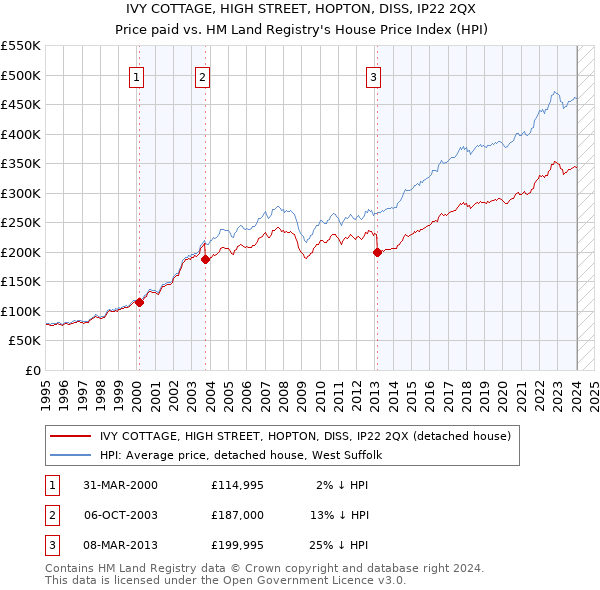 IVY COTTAGE, HIGH STREET, HOPTON, DISS, IP22 2QX: Price paid vs HM Land Registry's House Price Index