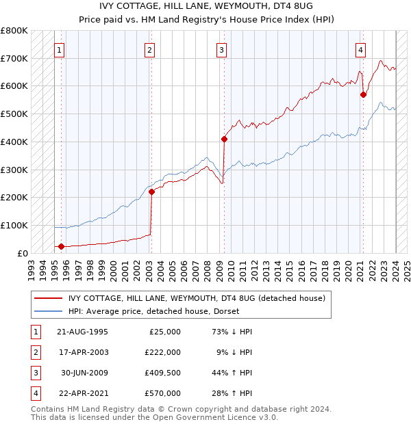 IVY COTTAGE, HILL LANE, WEYMOUTH, DT4 8UG: Price paid vs HM Land Registry's House Price Index