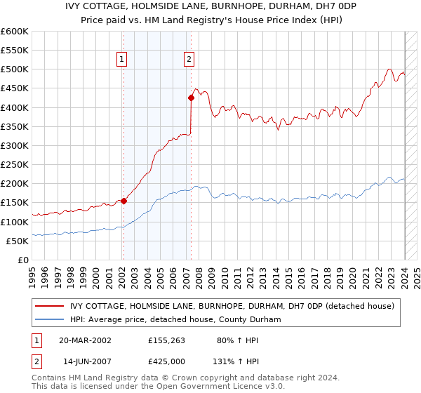 IVY COTTAGE, HOLMSIDE LANE, BURNHOPE, DURHAM, DH7 0DP: Price paid vs HM Land Registry's House Price Index
