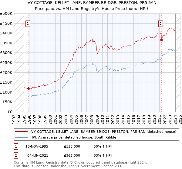IVY COTTAGE, KELLET LANE, BAMBER BRIDGE, PRESTON, PR5 6AN: Price paid vs HM Land Registry's House Price Index