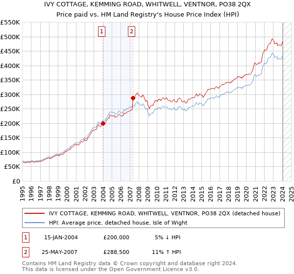 IVY COTTAGE, KEMMING ROAD, WHITWELL, VENTNOR, PO38 2QX: Price paid vs HM Land Registry's House Price Index